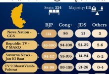 एक्जिट पोल में चुनावी पलड़ा कांग्रेस के पक्ष में